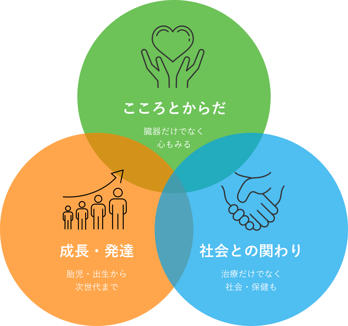 「こころとからだ：臓器だけでなく心もみる」「成長・発達：胎児・出生から次世代まで」「社会との関わり：治療だけでなく社会・保健も」