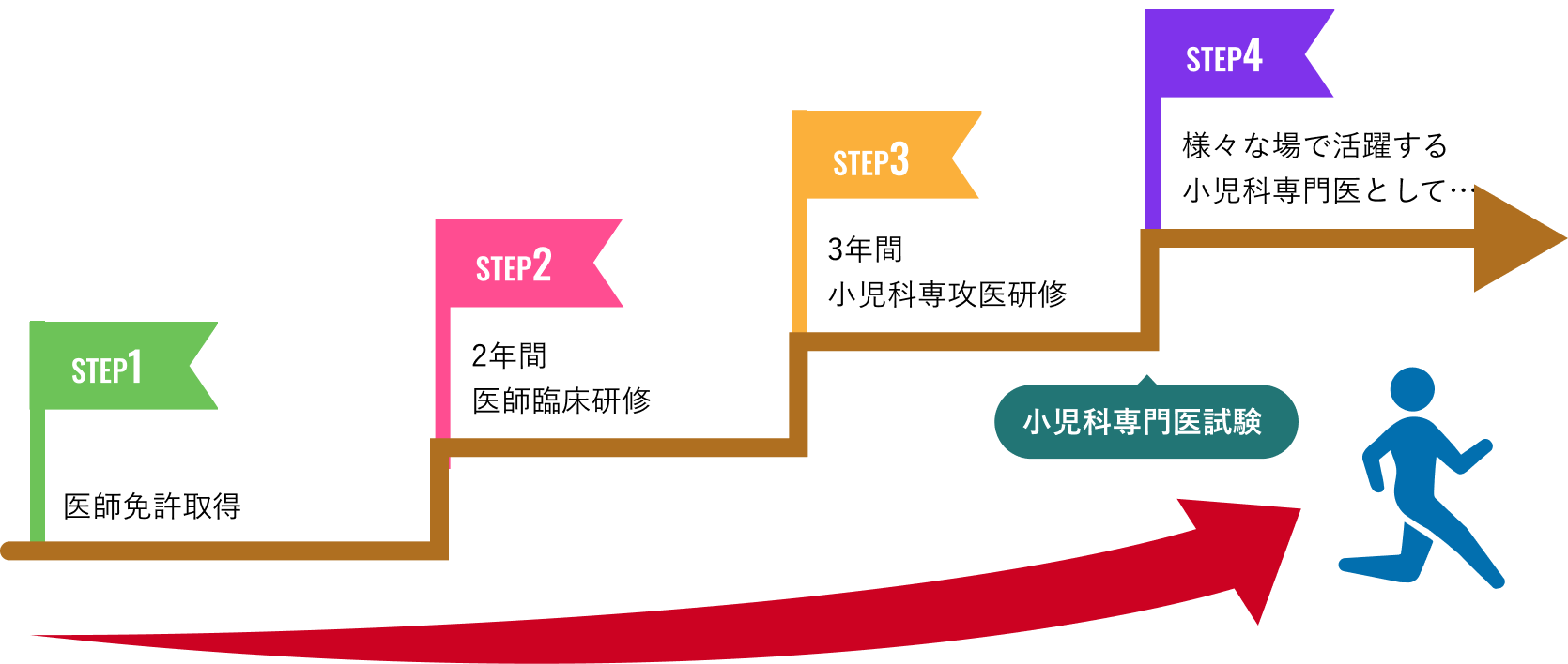 「STEP1：医師免許取得」「STEP2：2年間医師臨床研修」「STEP3：3年間小児科専攻医研修」「小児科専門医試験」「STEP4：様々な場で活躍する小児科専門医として…」